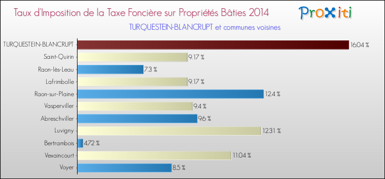 Taux d'imposition de la taxe foncière sur le bati 2014 pour TURQUESTEIN-BLANCRUPT et les communes proches Comparaison des taux d'imposition de la taxe foncière sur le bati 2014 pour TURQUESTEIN-BLANCRUPT et les communes voisines