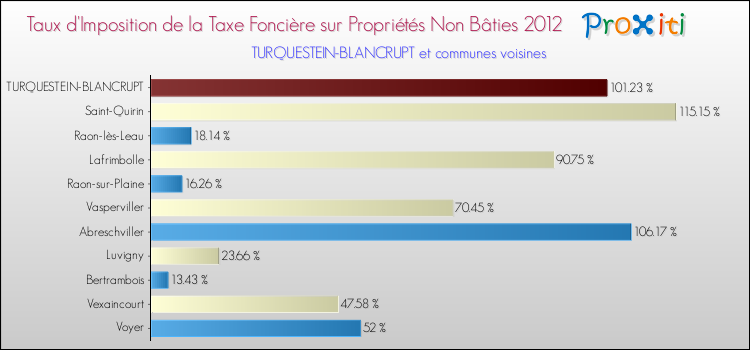 Taux d'imposition de la taxe foncière sur les immeubles et terrains non batis 2012 pour TURQUESTEIN-BLANCRUPT et les communes proches Comparaison des taux d'imposition de la taxe foncière sur les immeubles et terrains non batis 2012 pour TURQUESTEIN-BLANCRUPT et les communes voisines