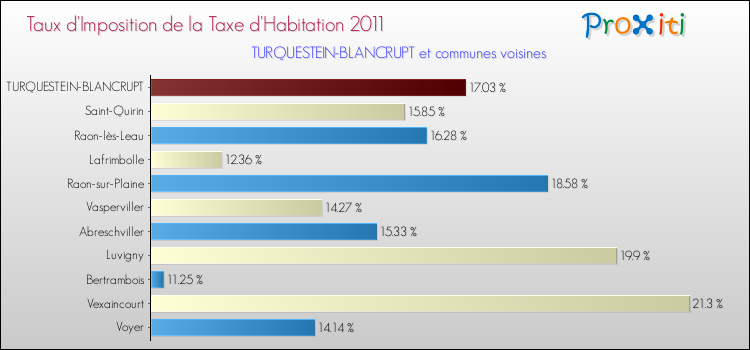 Taux d'imposition de la taxe d'habitation 2011 pour TURQUESTEIN-BLANCRUPT et les communes proches Comparaison des taux d'imposition de la taxe d'habitation 2011 pour TURQUESTEIN-BLANCRUPT et les communes voisines