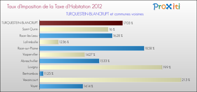 Taux d'imposition de la taxe d'habitation 2012 pour TURQUESTEIN-BLANCRUPT et les communes proches Comparaison des taux d'imposition de la taxe d'habitation 2012 pour TURQUESTEIN-BLANCRUPT et les communes voisines