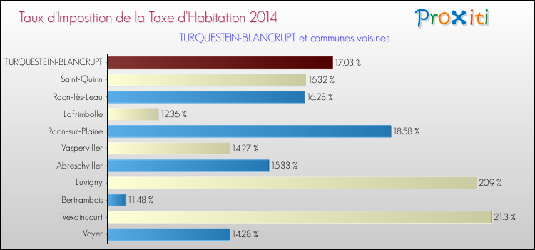 Taux d'imposition de la taxe d'habitation 2014 pour TURQUESTEIN-BLANCRUPT et les communes proches Comparaison des taux d'imposition de la taxe d'habitation 2014 pour TURQUESTEIN-BLANCRUPT et les communes voisines