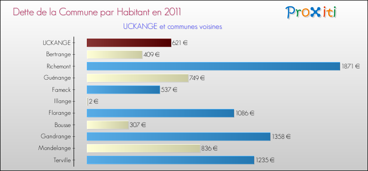 Dette par habitant de la commune en 2011 pour UCKANGE et les communes proches Comparaison de la dette par habitant de la commune en 2011 pour UCKANGE et les communes voisines