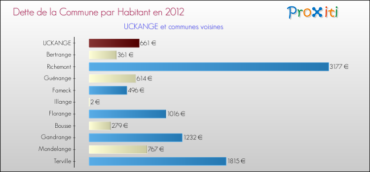 Dette par habitant de la commune en 2012 pour UCKANGE et les communes proches Comparaison de la dette par habitant de la commune en 2012 pour UCKANGE et les communes voisines
