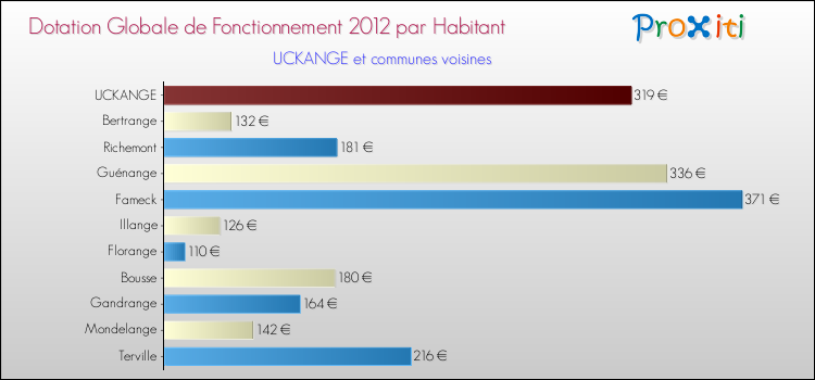 Montant des dotations globales de fonctionnement DGF par Habitant pour UCKANGE et les communes proches Comparaison des des dotations globales de fonctionnement DGF par habitant pour UCKANGE et les communes voisines
