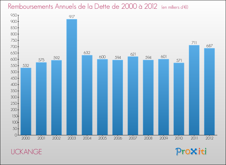 Evolution de l'annuité de la dette pour la commune de UCKANGE de 2000 à 2012 Annuités de la dette pour UCKANGE de 2000 à 2012