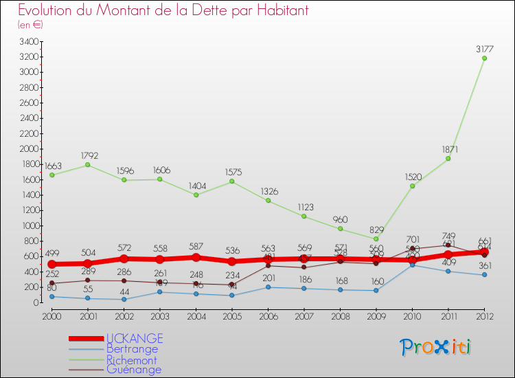 Evolution de la dette par habitant pour la commune de UCKANGE et les communes proches de 2000 à 2012 Comparaison de la dette par habitant pour UCKANGE et les communes voisines de 2000 à 2012