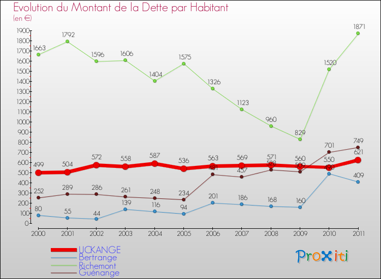 Evolution de la dette par habitant pour la commune de UCKANGE et les communes proches Comparaison de la dette par habitant pour UCKANGE et les communes voisines