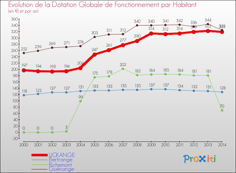 Evolution et montant de la dotation globale de fonctionnement par Habitant pour UCKANGE et les communes proches de 2000 à 2014. Comparaison des dotations globales de fonctionnement par habitant pour UCKANGE et les communes voisines de 2000 à 2014.