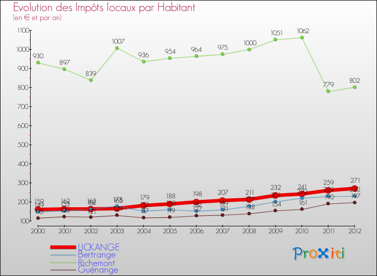 Evolution et montant des impôts locaux par Habitant pour UCKANGE et les communes proches Comparaison des impôts locaux par habitant pour UCKANGE et les communes voisines