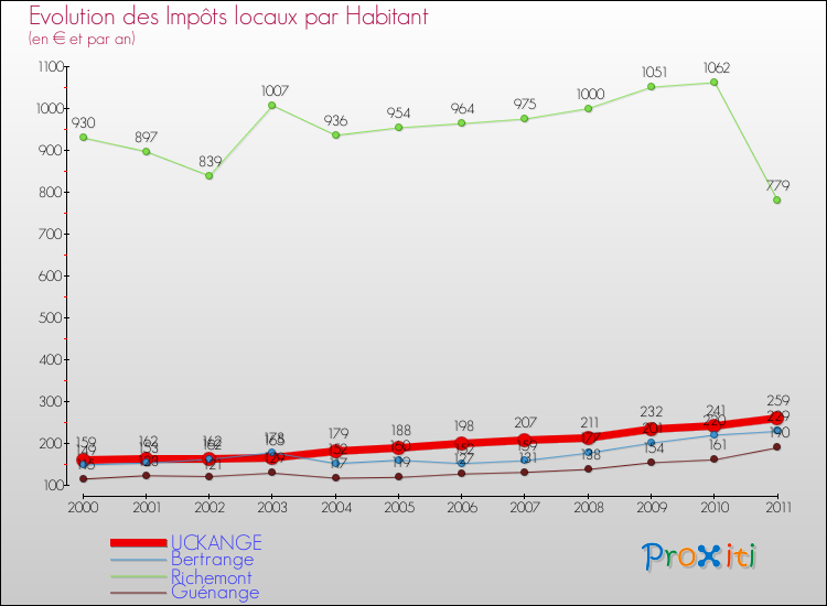 Evolution et montant des impôts locaux par Habitant pour UCKANGE et les communes proches Comparaison des impôts locaux par habitant pour UCKANGE et les communes voisines