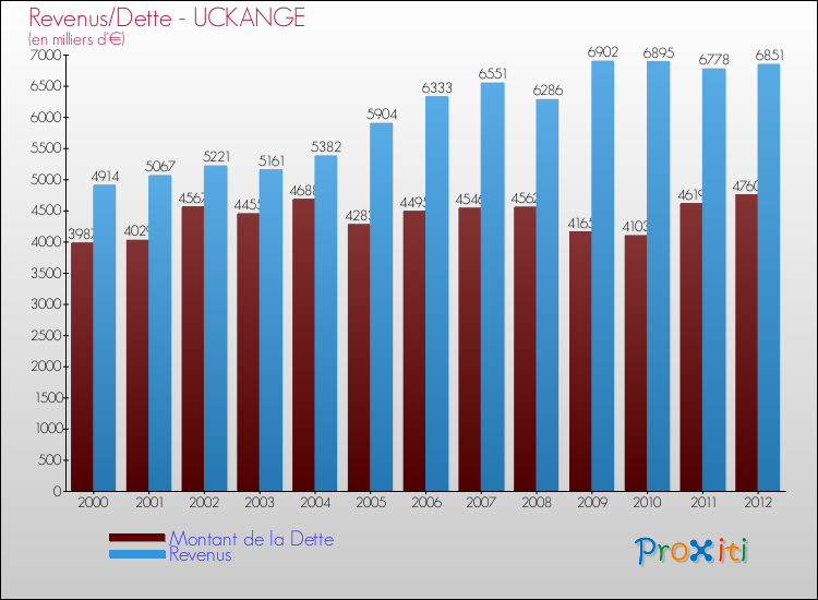 Evolution comparée de la dette et des revenus pour la commune de UCKANGE de 2000 à 2012 Comparaison de la dette et des revenus pour UCKANGE de 2000 à 2012