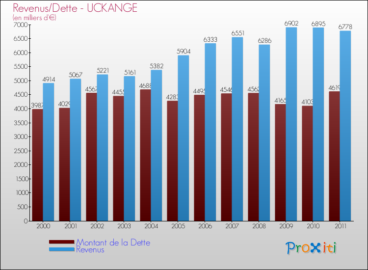 Evolution comparée de la dette et des revenus pour la commune de UCKANGE de 2000 à 2011 Comparaison de la dette et des revenus pour UCKANGE de 2000 à 2011