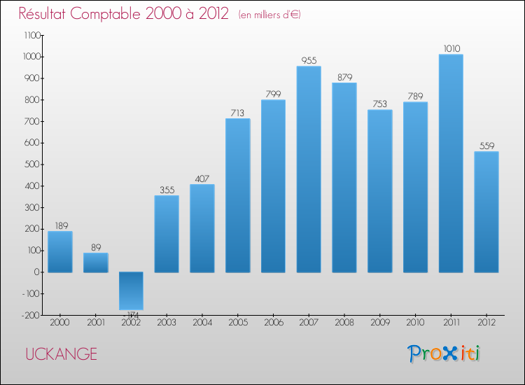 Evolution du résultat comptable pour la commune de UCKANGE de 2000 à 2012 Evolution du résultat comptable pour UCKANGE de 2000 à 2012