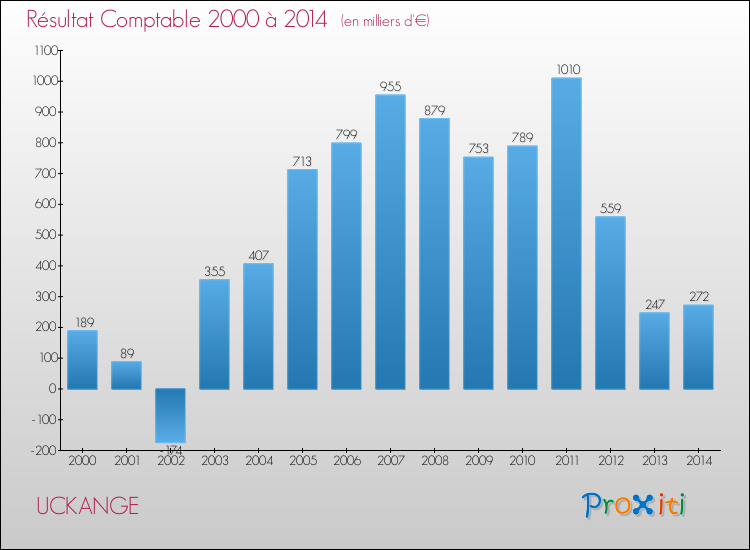 Evolution du résultat comptable pour la commune de UCKANGE de 2000 à 2014 Evolution du résultat comptable pour UCKANGE de 2000 à 2014