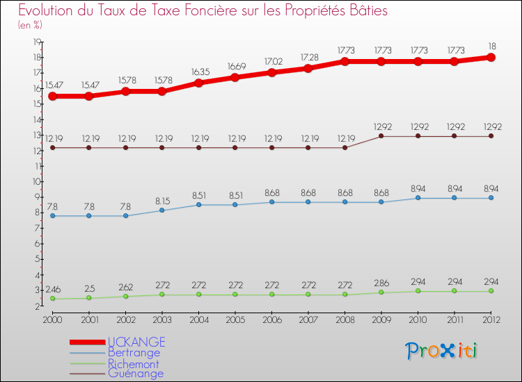 Evolution du taux de la taxe foncière sur le bati pour UCKANGE et les communes proches de 2000 à 2012 Comparaison des taux de taxe foncière sur le bati pour UCKANGE et les communes voisines de 2000 à 2012