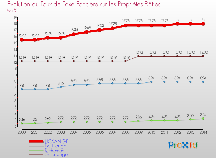 Evolution du taux de la taxe foncière sur le bati pour UCKANGE et les communes proches de 2000 à 2014 Comparaison des taux de taxe foncière sur le bati pour UCKANGE et les communes voisines de 2000 à 2014