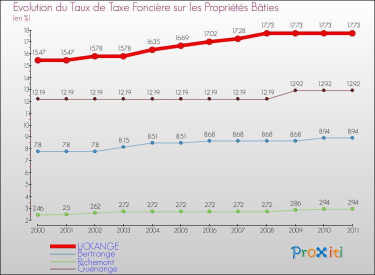 Evolution du taux de la taxe foncière sur le bati pour UCKANGE et les communes proches Comparaison des taux de taxe foncière sur le bati pour UCKANGE et les communes voisines