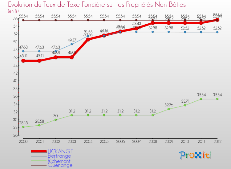 Evolution du taux de la taxe foncière sur les immeubles et terrains non batis pour UCKANGE et les communes proches de 2000 à 2012 Comparaison des taux de la taxe foncière sur les immeubles et terrains non batis pour UCKANGE et les communes voisines de 2000 à 2012