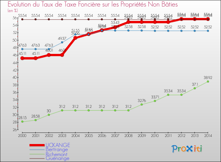 Evolution du taux de la taxe foncière sur les immeubles et terrains non batis pour UCKANGE et les communes proches de 2000 à 2014 Comparaison des taux de la taxe foncière sur les immeubles et terrains non batis pour UCKANGE et les communes voisines de 2000 à 2014