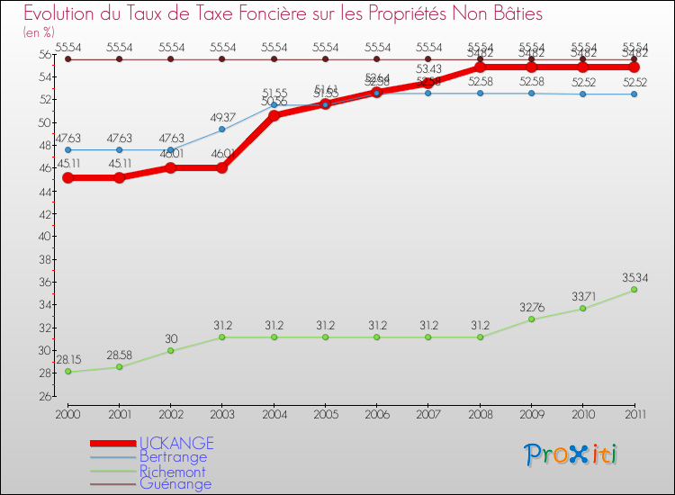 Evolution du taux de la taxe foncière sur les immeubles et terrains non batis pour UCKANGE et les communes proches Comparaison des taux de la taxe foncière sur les immeubles et terrains non batis pour UCKANGE et les communes voisines