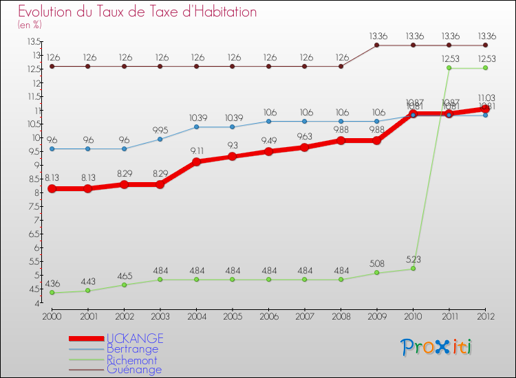 Evolution du taux de la taxe d'habitation pour UCKANGE et les communes proches Comparaison des taux de la taxe d'habitation pour UCKANGE et les communes voisines