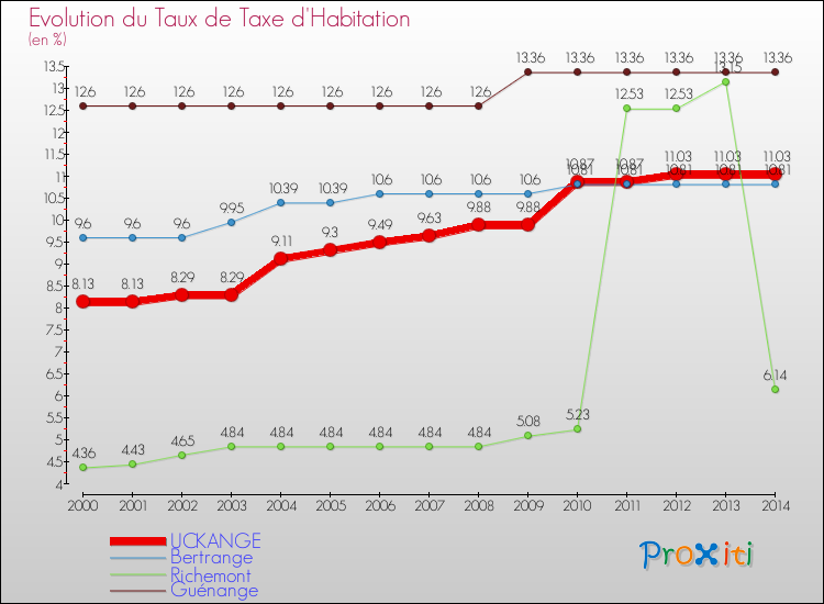 Evolution du taux de la taxe d'habitation pour UCKANGE et les communes proches de 2000 à 2014 Comparaison des taux de la taxe d'habitation pour UCKANGE et les communes voisines de 2000 à 2014