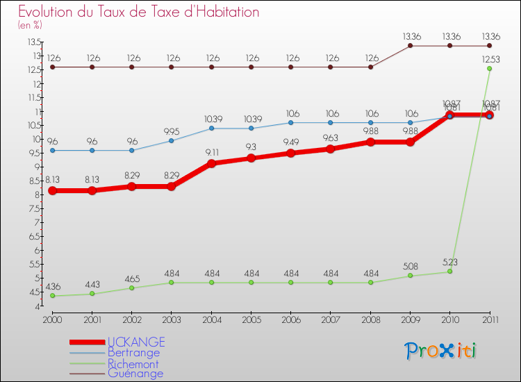 Evolution du taux de la taxe d'habitation pour UCKANGE et les communes proches Comparaison des taux de la taxe d'habitation pour UCKANGE et les communes voisines