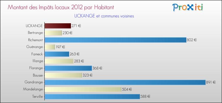 Montant des impôts locaux par Habitant pour UCKANGE et les communes proches Comparaison des impôts locaux par habitant pour UCKANGE et les communes voisines