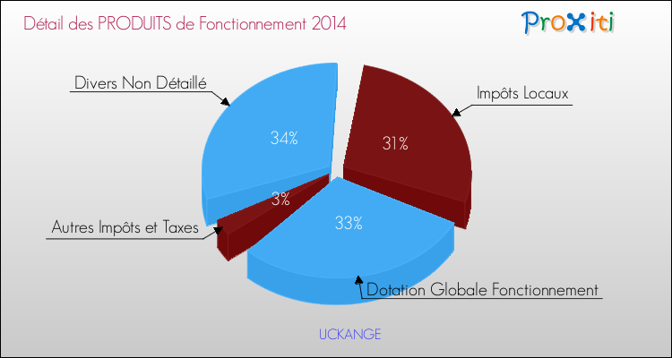 Décomposition du Budget de Fonctionnement 2014 de la commune de UCKANGE Budget de Fonctionnement 2014 pour la commune de UCKANGE