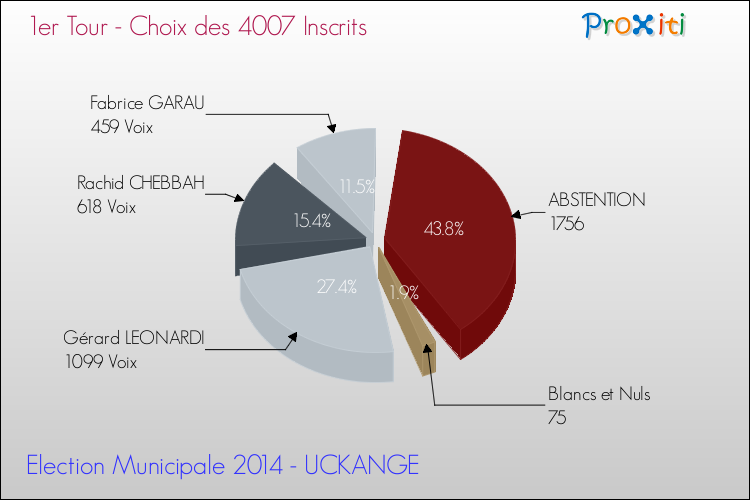 Résultats par rapport aux inscrits au 1er Tour des Elections Municipales 2014 de la commune de UCKANGE Elections Municipales 2014 - Résultats par rapport aux inscrits au 1er Tour pour la commune de UCKANGE