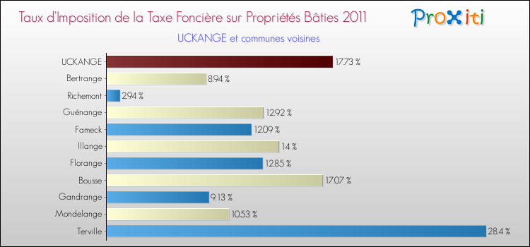Taux d'imposition de la taxe foncière sur le bati 2011 pour UCKANGE et les communes proches Comparaison des taux d'imposition de la taxe foncière sur le bati 2011 pour UCKANGE et les communes voisines