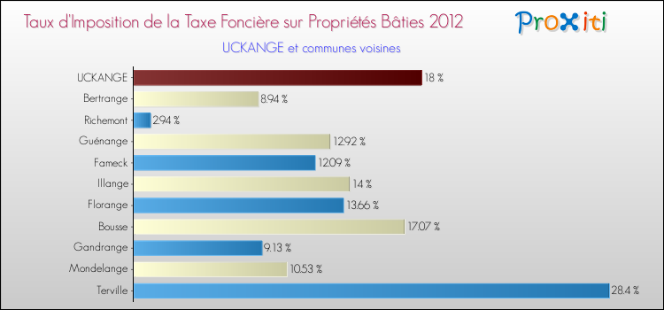 Taux d'imposition de la taxe foncière sur le bati 2012 pour UCKANGE et les communes proches Comparaison des taux d'imposition de la taxe foncière sur le bati 2012 pour UCKANGE et les communes voisines