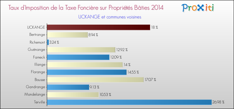 Taux d'imposition de la taxe foncière sur le bati 2014 pour UCKANGE et les communes proches Comparaison des taux d'imposition de la taxe foncière sur le bati 2014 pour UCKANGE et les communes voisines