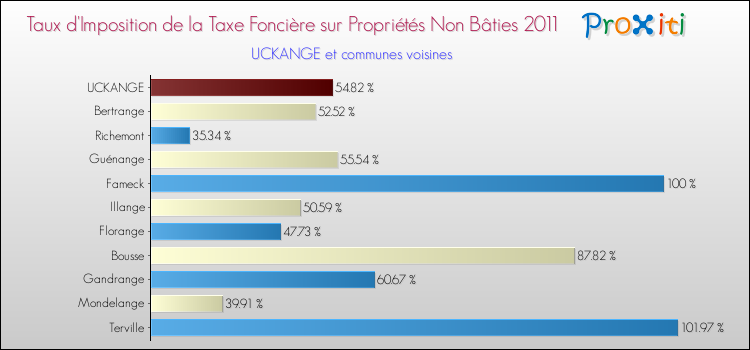 Taux d'imposition de la taxe foncière sur les immeubles et terrains non batis 2011 pour UCKANGE et les communes proches Comparaison des taux d'imposition de la taxe foncière sur les immeubles et terrains non batis 2011 pour UCKANGE et les communes voisines