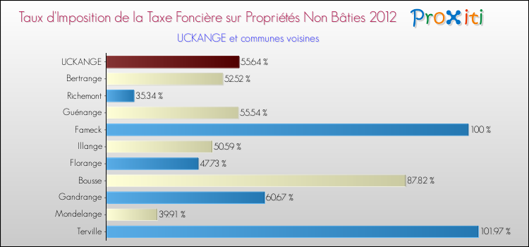 Taux d'imposition de la taxe foncière sur les immeubles et terrains non batis 2012 pour UCKANGE et les communes proches Comparaison des taux d'imposition de la taxe foncière sur les immeubles et terrains non batis 2012 pour UCKANGE et les communes voisines