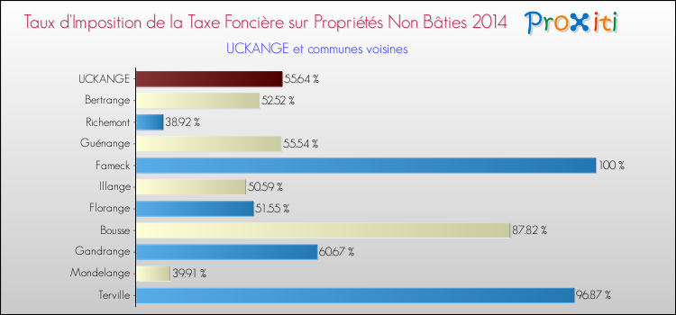 Taux d'imposition de la taxe foncière sur les immeubles et terrains non batis 2014 pour UCKANGE et les communes proches Comparaison des taux d'imposition de la taxe foncière sur les immeubles et terrains non batis 2014 pour UCKANGE et les communes voisines