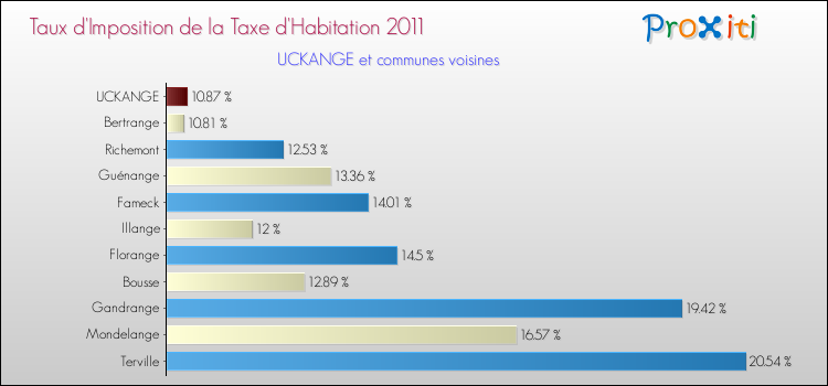 Taux d'imposition de la taxe d'habitation 2011 pour UCKANGE et les communes proches Comparaison des taux d'imposition de la taxe d'habitation 2011 pour UCKANGE et les communes voisines