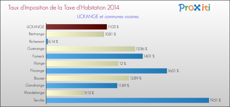 Taux d'imposition de la taxe d'habitation 2014 pour UCKANGE et les communes proches Comparaison des taux d'imposition de la taxe d'habitation 2014 pour UCKANGE et les communes voisines