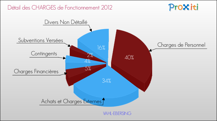 Décomposition des Charges de Fonctionnement 2012 de la commune de VAHL-EBERSING Charges de Fonctionnement 2012 pour la commune de VAHL-EBERSING
