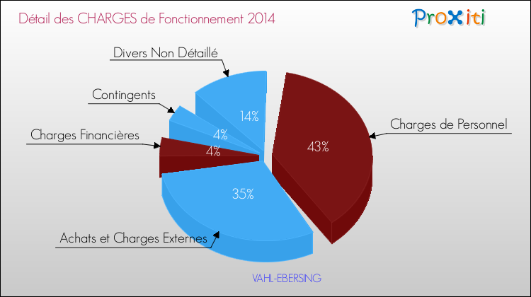 Décomposition des Charges de Fonctionnement 2014 de la commune de VAHL-EBERSING Charges de Fonctionnement 2014 pour la commune de VAHL-EBERSING