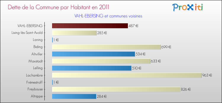 Dette par habitant de la commune en 2011 pour VAHL-EBERSING et les communes proches Comparaison de la dette par habitant de la commune en 2011 pour VAHL-EBERSING et les communes voisines