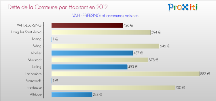 Dette par habitant de la commune en 2012 pour VAHL-EBERSING et les communes proches Comparaison de la dette par habitant de la commune en 2012 pour VAHL-EBERSING et les communes voisines