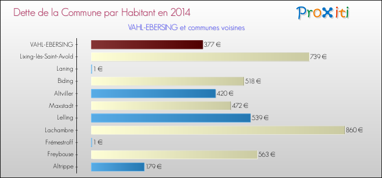 Dette par habitant de la commune en 2014 pour VAHL-EBERSING et les communes proches Comparaison de la dette par habitant de la commune en 2014 pour VAHL-EBERSING et les communes voisines