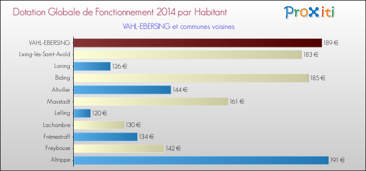 Montant des dotations globales de fonctionnement DGF par Habitant pour VAHL-EBERSING et les communes proches en 2014. Comparaison des des dotations globales de fonctionnement DGF par habitant pour VAHL-EBERSING et les communes voisines en 2014.