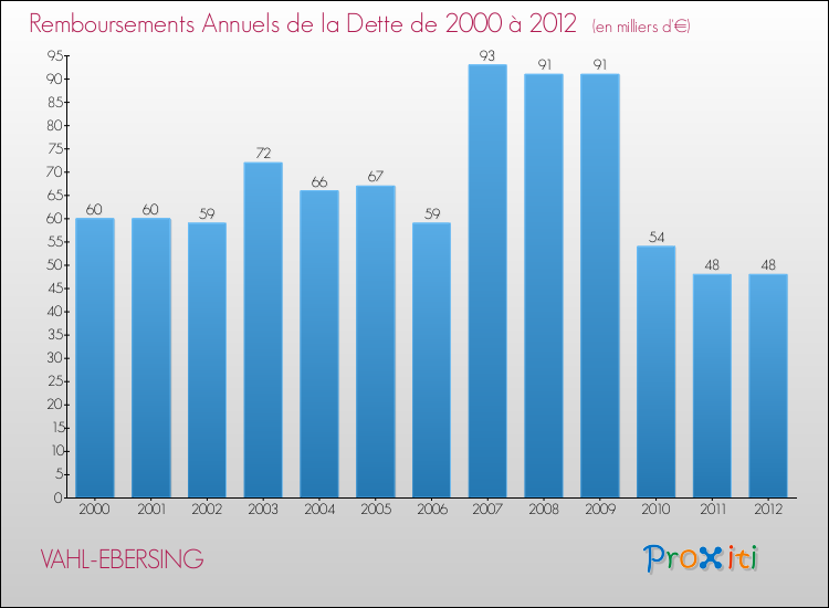 Evolution de l'annuité de la dette pour la commune de VAHL-EBERSING de 2000 à 2012 Annuités de la dette pour VAHL-EBERSING de 2000 à 2012