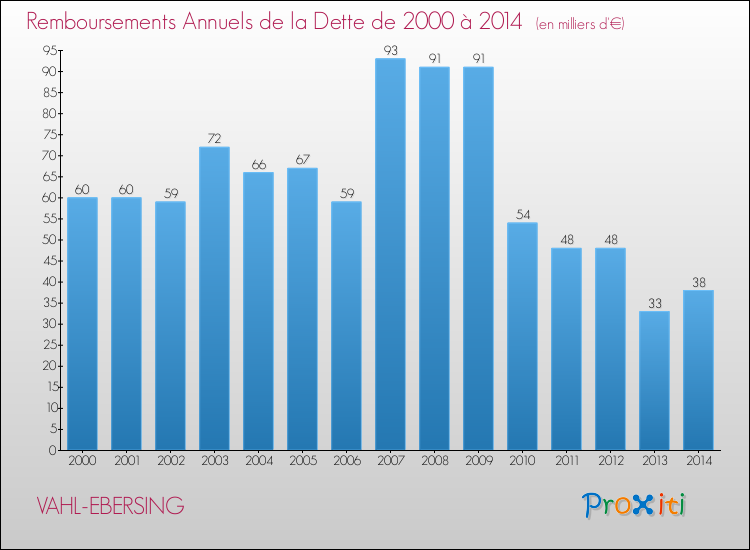 Evolution de l'annuité de la dette pour la commune de VAHL-EBERSING de 2000 à 2014 Annuités de la dette pour VAHL-EBERSING de 2000 à 2014