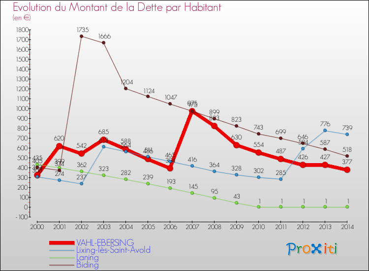Evolution de la dette par habitant pour la commune de VAHL-EBERSING et les communes proches de 2000 à 2014 Comparaison de la dette par habitant pour VAHL-EBERSING et les communes voisines de 2000 à 2014