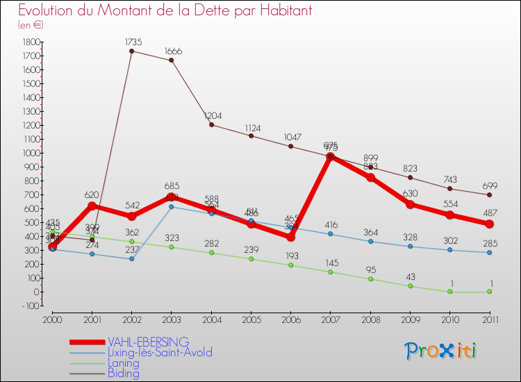 Evolution de la dette par habitant pour la commune de VAHL-EBERSING et les communes proches Comparaison de la dette par habitant pour VAHL-EBERSING et les communes voisines