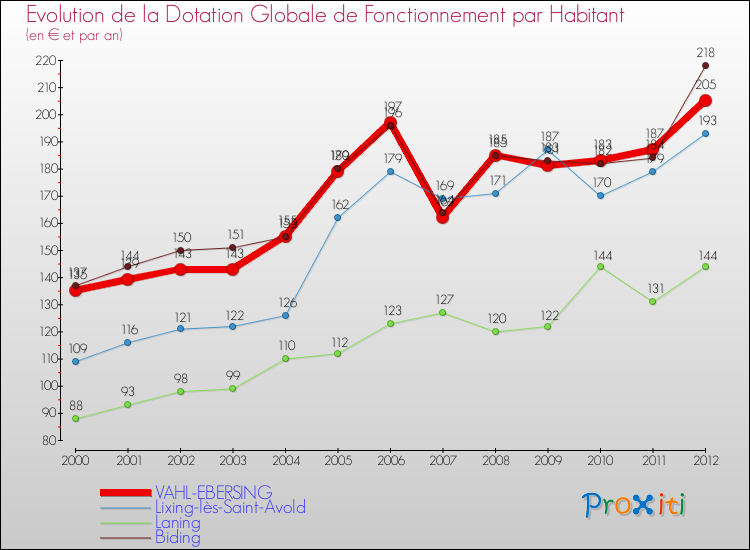 Evolution et montant de la dotation globale de fonctionnement par Habitant pour VAHL-EBERSING et les communes proches Comparaison des dotations globales de fonctionnement par habitant pour VAHL-EBERSING et les communes voisines