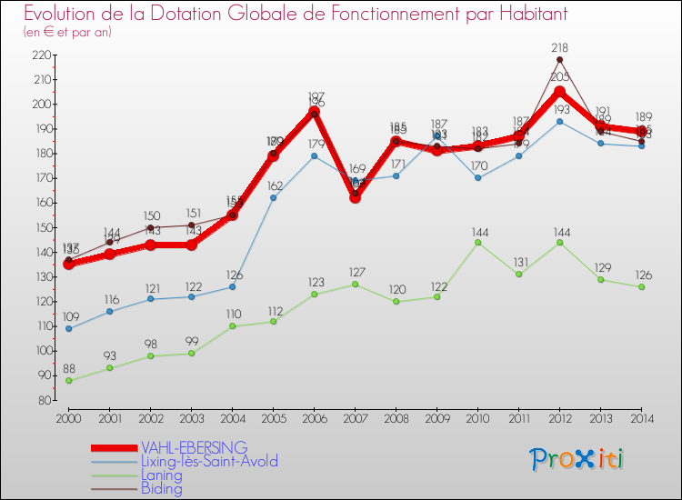 Evolution et montant de la dotation globale de fonctionnement par Habitant pour VAHL-EBERSING et les communes proches de 2000 à 2014. Comparaison des dotations globales de fonctionnement par habitant pour VAHL-EBERSING et les communes voisines de 2000 à 2014.